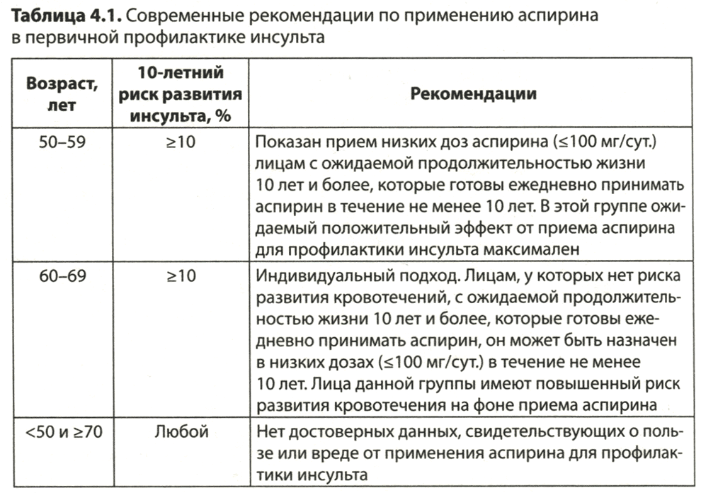 Таблица 4.1. Современные рекомендации по применению аспирина в первичной профилактике инсульта