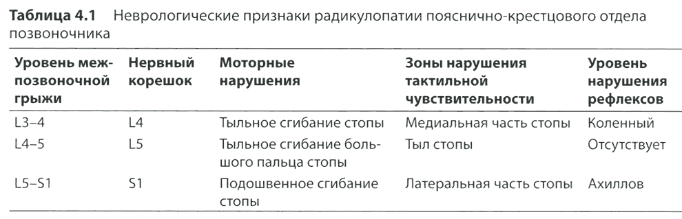 Неврологические признаки радикулопатии пояснично-крестцового отдела позвоночника Неврологические признаки радикулопатии пояснично-крестцового отдела позвоночника