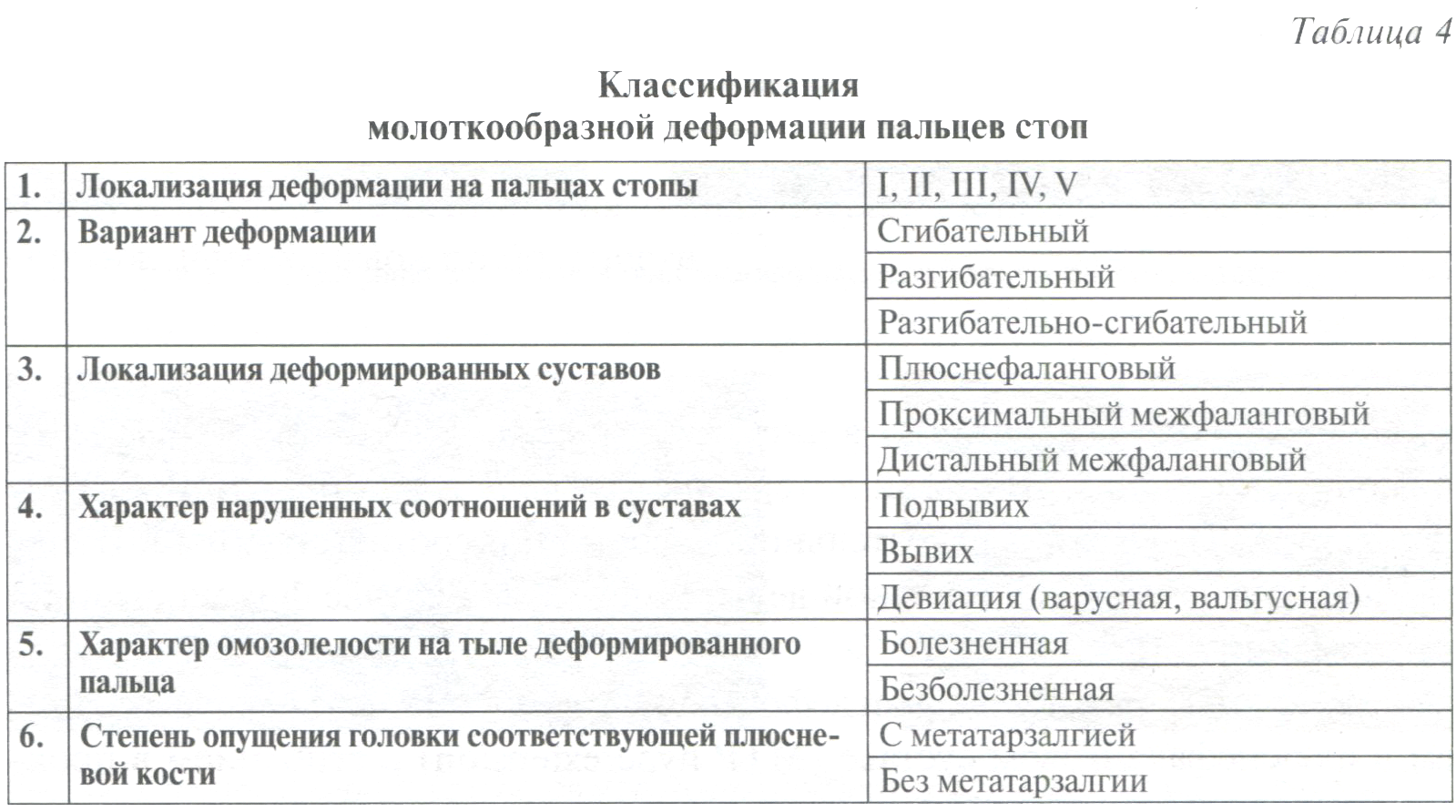 Таблица 4. Классификация молоткообразной деформации пальцев стоп