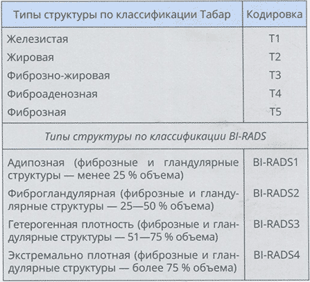 Таблица 4.2 Типы структуры молочной железы по классификации Tabar и система BI-RADS