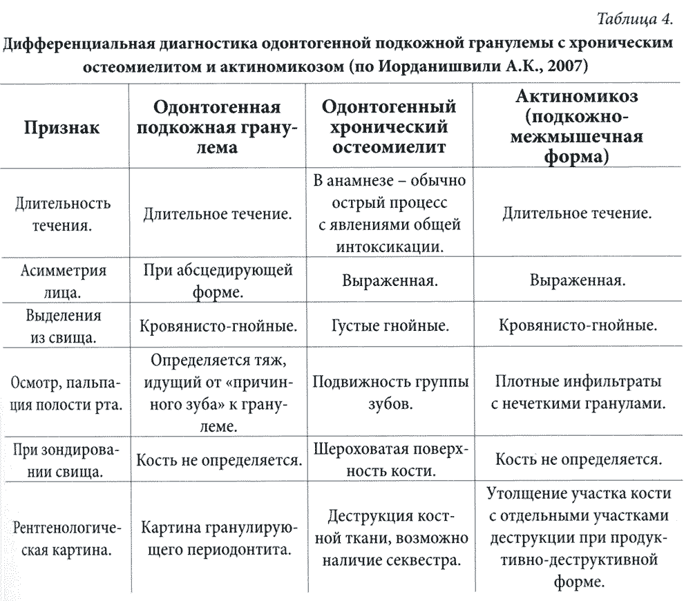 Дифференциальная диагностика одонтогенной подкожной гранулемы с хроническим остеомиелитом и актиномикозом