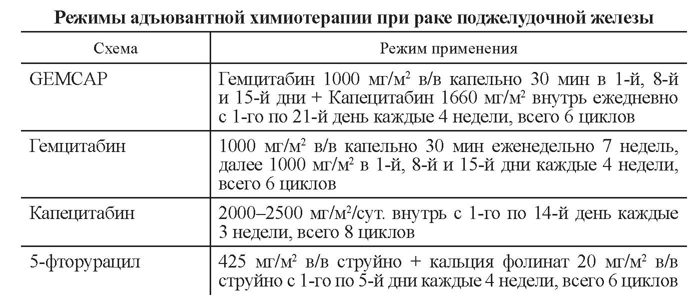 Режимы адъювантной химиотерапии при раке поджелудочной железы Режимы адъювантной химиотерапии при раке поджелудочной железы