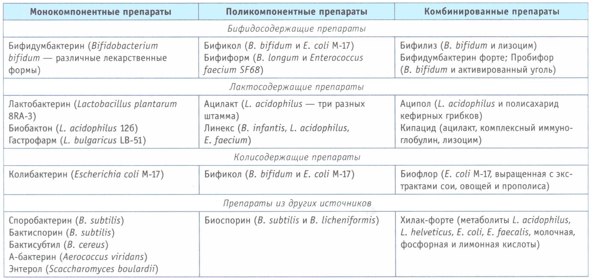 Пробиотики, зарегистрированные в Российской Федерации