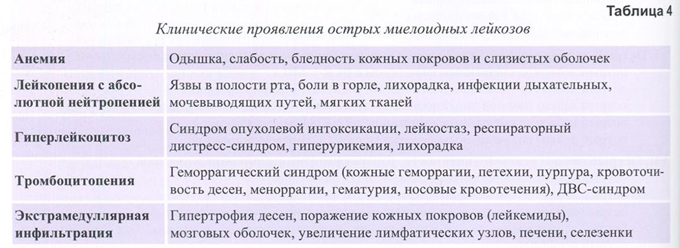 Таблица 4. Клинические проявления острых миелоидных лейкозов