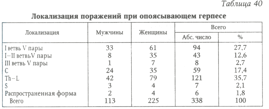 Таблица 40. Локализация поражений при опоясывающем герпесе