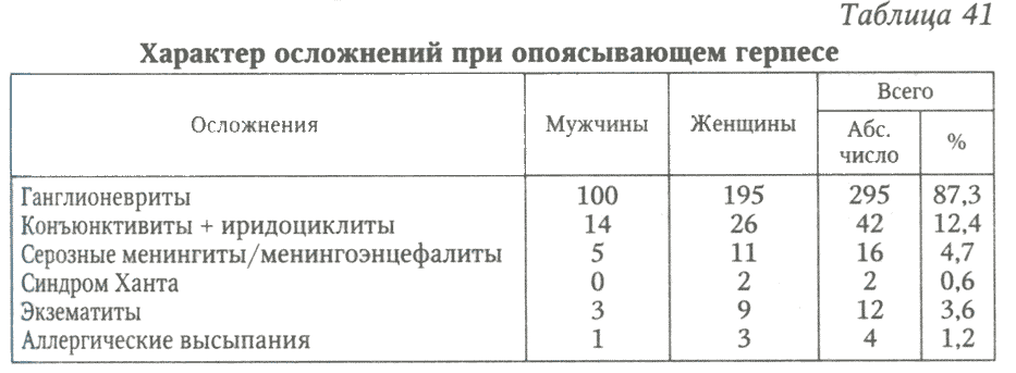 Таблица 41. Характер осложнений при опоясывающем герпесе
