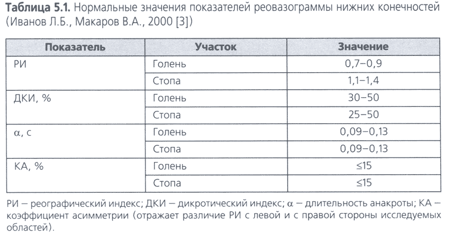 Таблица 5.1. Нормальные значения показателей реовазограммы нижних конечностей Таблица 5.1. Нормальные значения показателей реовазограммы нижних конечностей