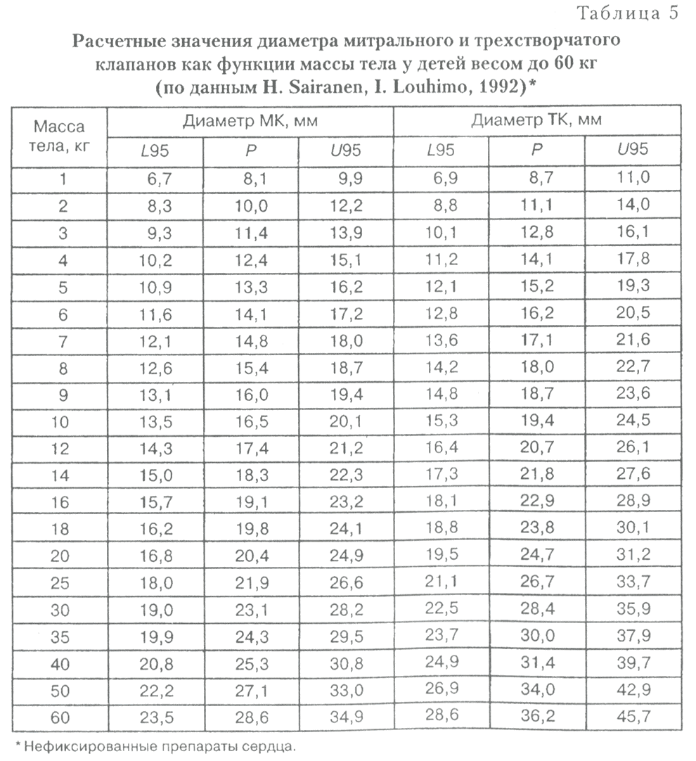 Расчетные значения диаметра митрального и трехстворчатого клапанов как функции массы тела у детей весом до 60 кг