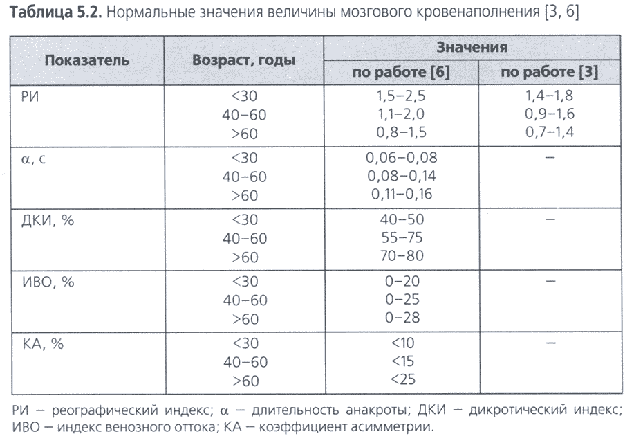 Таблица 5.2. Нормальные значения величины мозгового кровенаполнения Таблица 5.2. Нормальные значения величины мозгового кровенаполнения