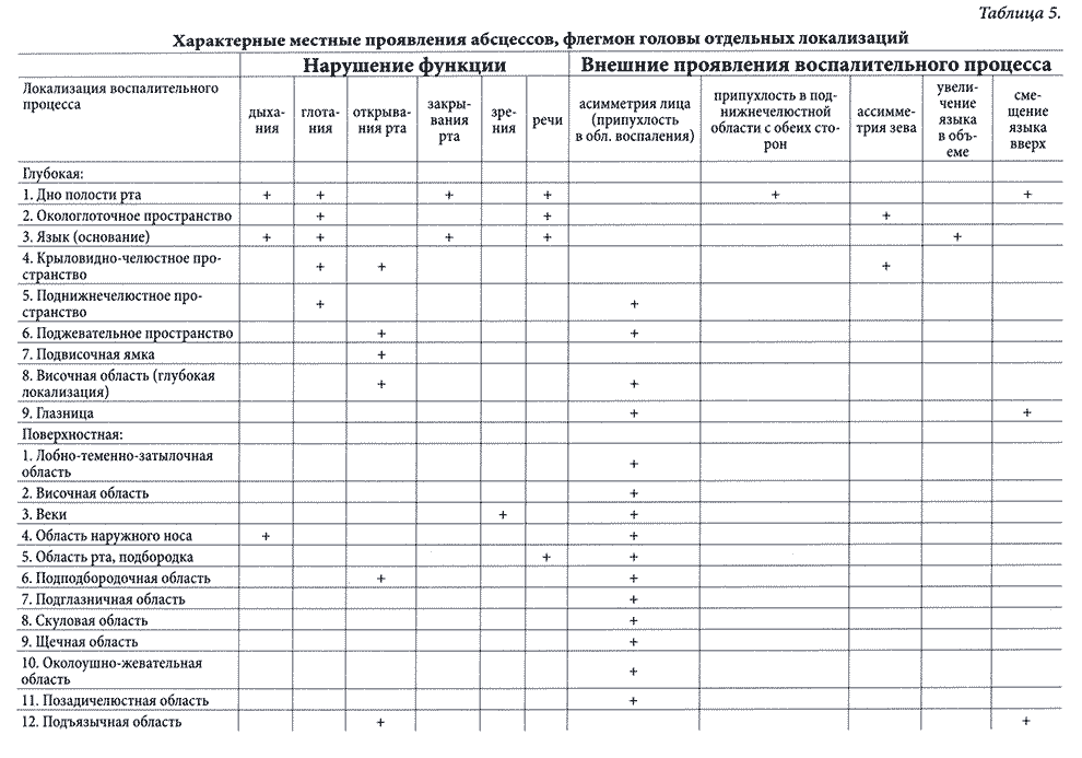 Характерные местные проявления абсцессов, флегмон головы отдельных локализаций