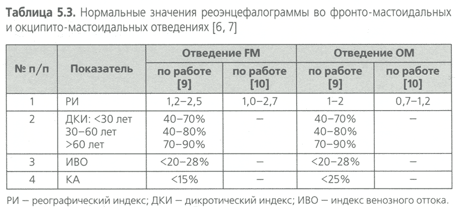 Таблица 5.3. Нормальные значения реоэнцефалограммы во фронто-мастоидальных и окципито-мастоидальных отведениях Таблица 5.3. Нормальные значения реоэнцефалограммы во фронто-мастоидальных и окципито-мастоидальных отведениях