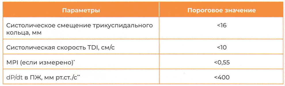 Таблица 5.3. Пороговые значения для определения нарушения функции правого желудочка