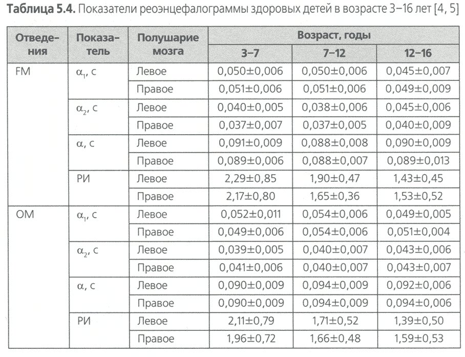 Таблица 5.4. Показатели реоэнцефалограммы здоровых детей в возрасте 3-16 лет Таблица 5.4. Показатели реоэнцефалограммы здоровых детей в возрасте 3-16 лет