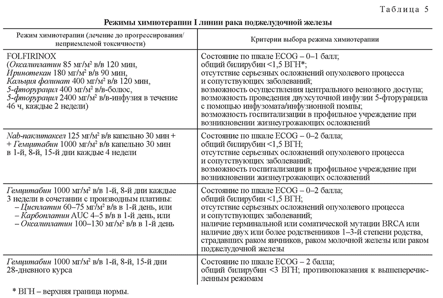 Режимы химиотерапии I линии рака поджелудочной железы Режимы химиотерапии I линии рака поджелудочной железы