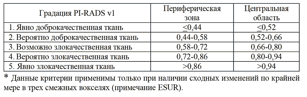Таблица 5. PI-RADS v1: МР-спектроскопия на 1,5 Тл аппарате. Количественная оценка. Соотношение (Cho+Cr)/Ci* (в версии PI-RADS v2 не применяются!)