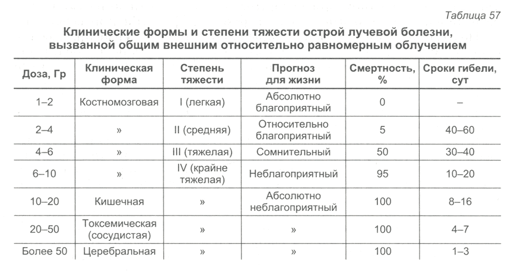  Клинические формы и степени тяжести острой лучевой болезни, вызванной общим внешним относительно равномерным облучением