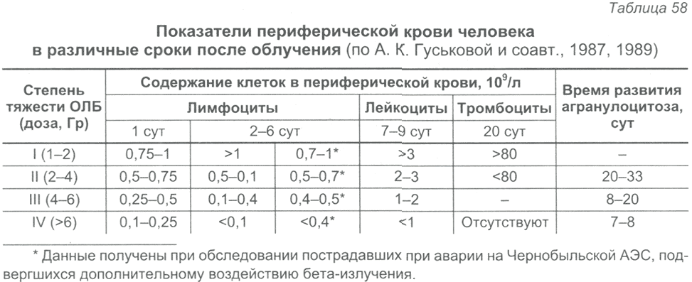 Таблица 58. Показатели периферической крови человека в различные сроки после облучения (по А. К. Гуськовой и соавт., 1987, 1989)