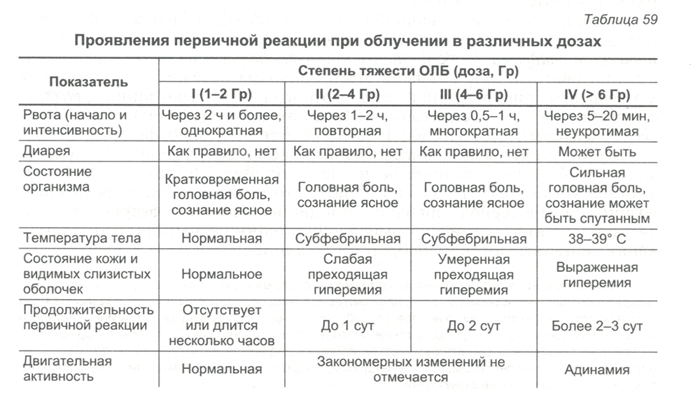 Таблица 59. Проявления первичной реакции при облучении в различных дозах