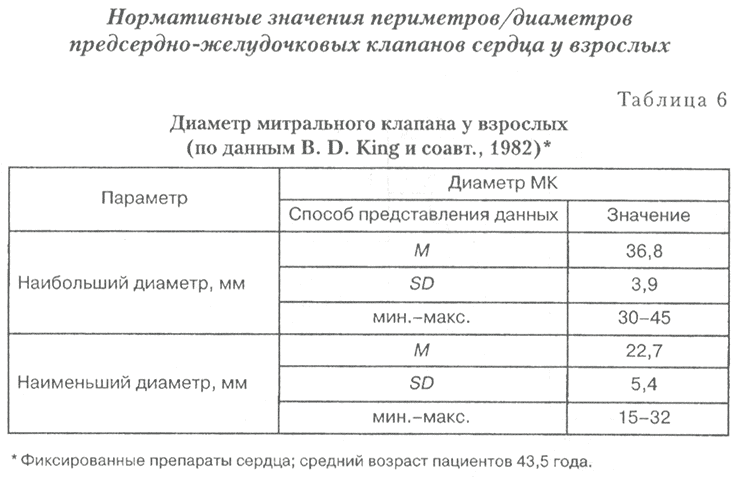 Таблица 6. Нормативные значения периметров/диаметров предсердно-желудочковых клапанов сердца у взрослых