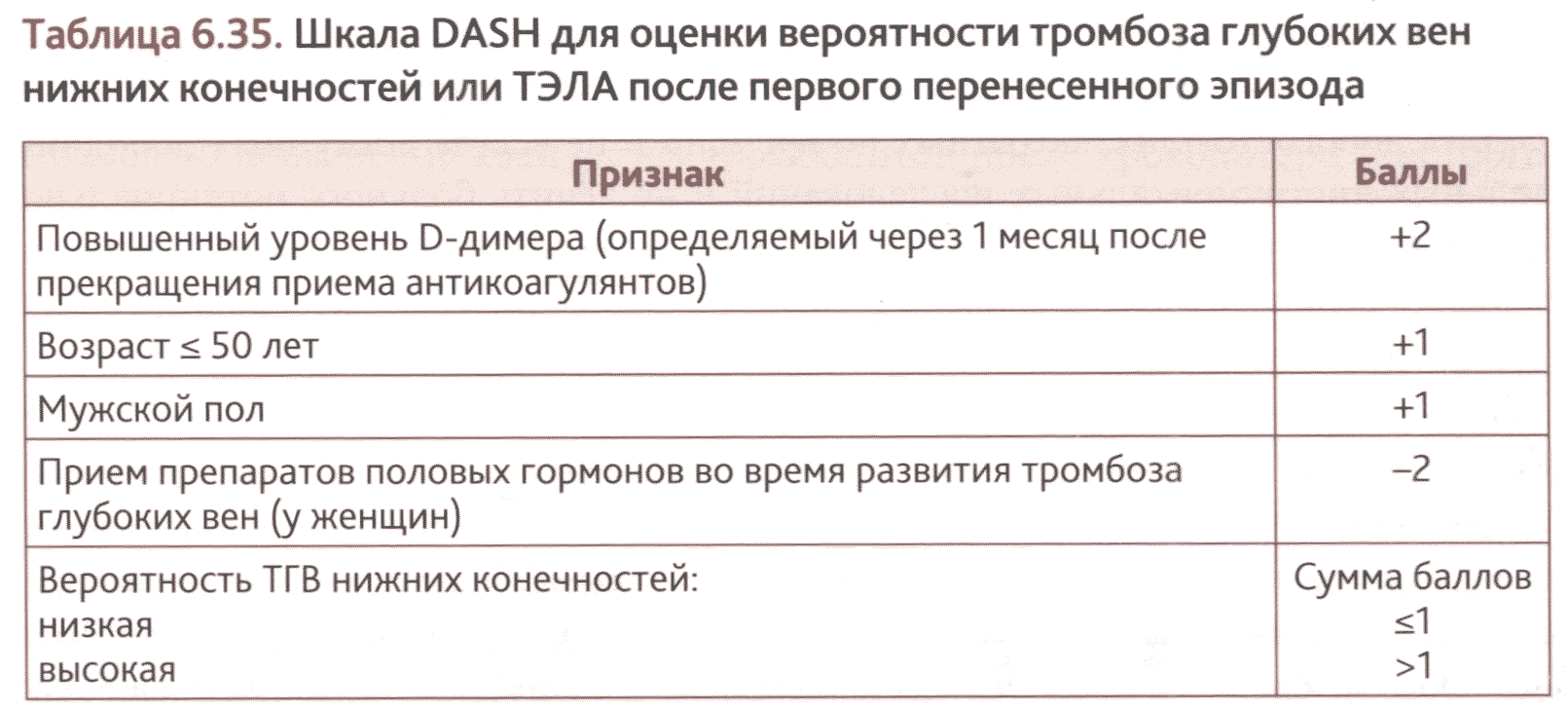 Таблица 6.35. Шкала DASH для оценки вероятности тромбоза глубоких вен нижних конечностей или ТЭЛА 