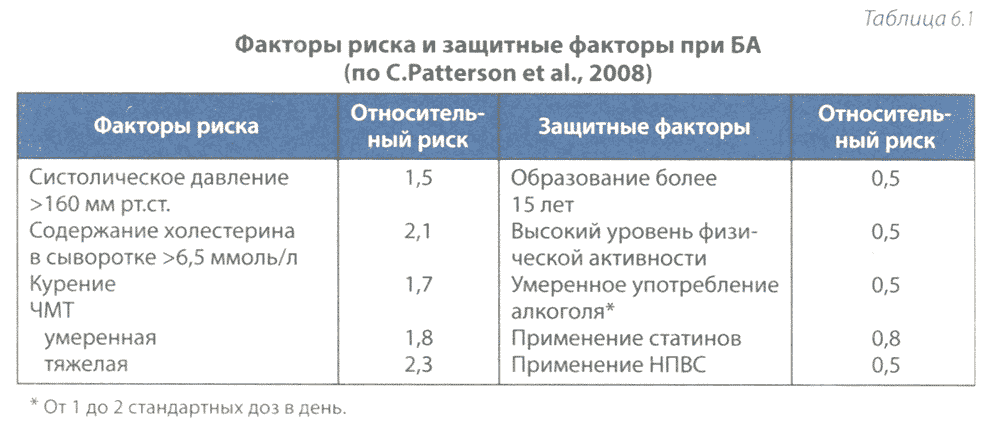Таблица 6.1 Факторы риска и защитные факторы при БА (по C. Patterson et al., 2008) Таблица 6.1 Факторы риска и защитные факторы при БА (по C. Patterson et al., 2008)