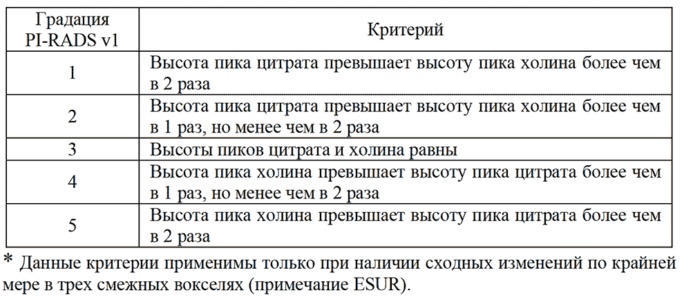 Таблица 6. PI-RADS v1: МР-спектроскопия на 1,5 Тл аппарате. Качественные критерии