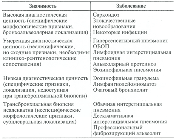Таблица 6. Значимость трансбронхиальных биопсий при патологии легких