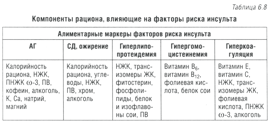 Таблица 6.8 Компоненты рациона, влияющие на факторы риска инсульта