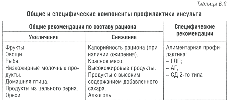 Таблица 6.9 Общие и специфические компоненты профилактики инсульта