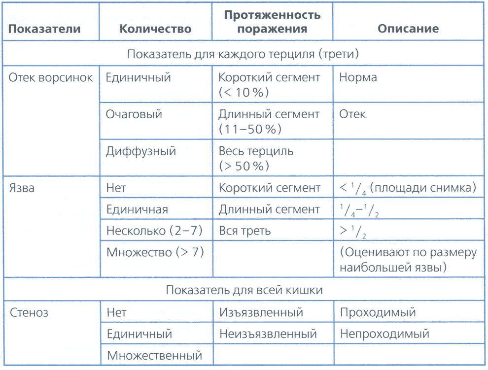 Таблица 7.1. Система оценки воспаления слизистой оболочки по данным капсульной эндоскопии