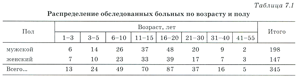 Таблица 7.1 Распределение обследованных больных по возрасту и полу