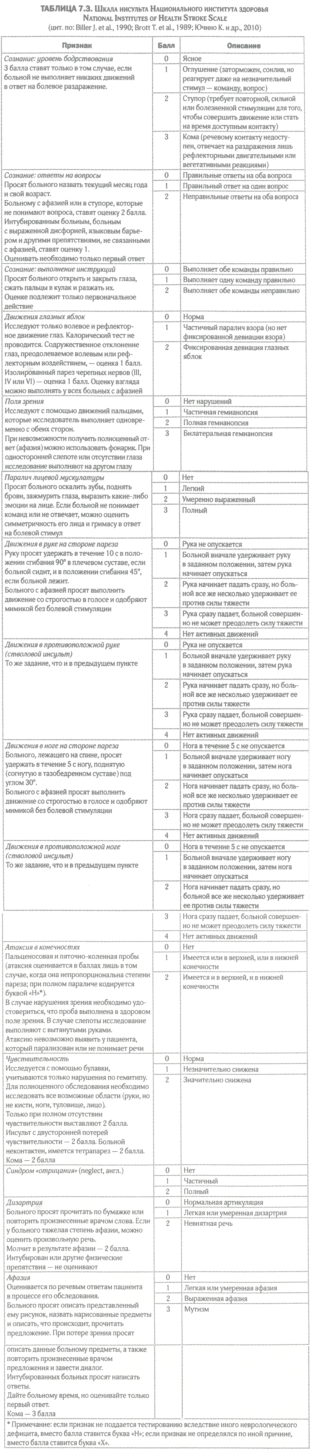 Таблица7.3. Шкала инсульта Национального института здоровья (National Institutes of Health Stroke Scale)