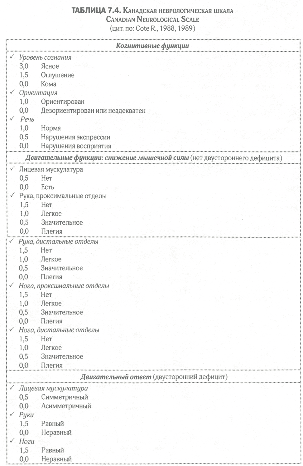 Таблица 7.4. Канадская неврологическая шкала Canadian Neurological Scale (цит. по: Cote R., 1988,1989)