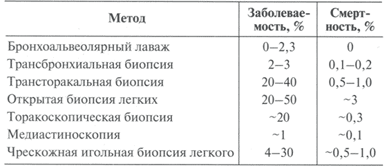 Таблица 7. Заболеваемость и смертность при использовании различной биопсийной техники