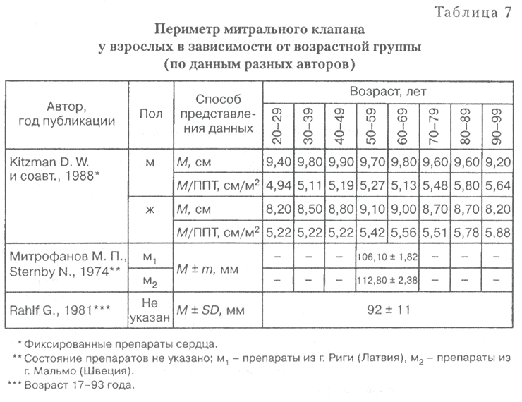 Таблица 7. Периметр митрального клапана у взрослых в зависимости от возрастной группы (по данным разных авторов)