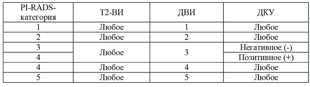 Таблица 8. Определение суммарной категорий для периферической зоны простаты по версии PI-RADS v2