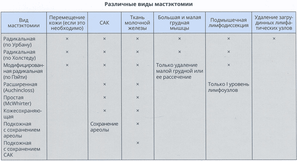 Различные виды мастэктомии приведены в табл. 8.1.