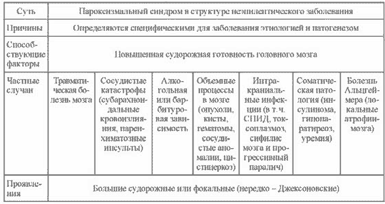 Таблица 82. Эпилептический синдром