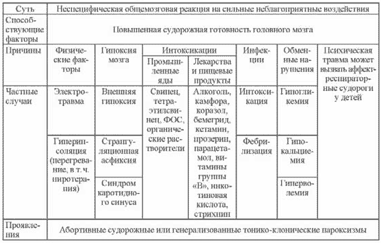 Таблица 83. Эпилептическая реакция