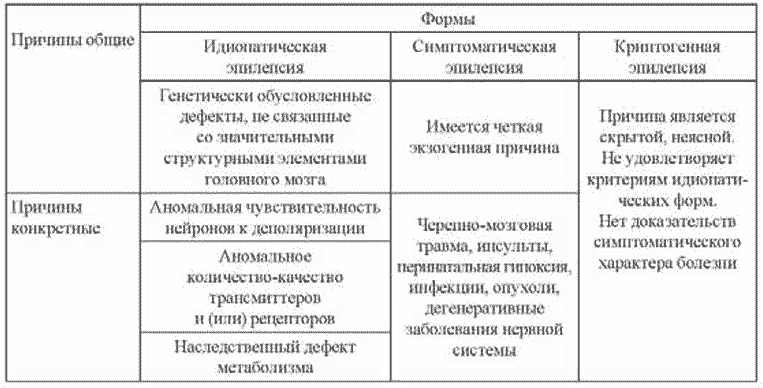 Таблица 84. Этиологическая классификация эпилепсии