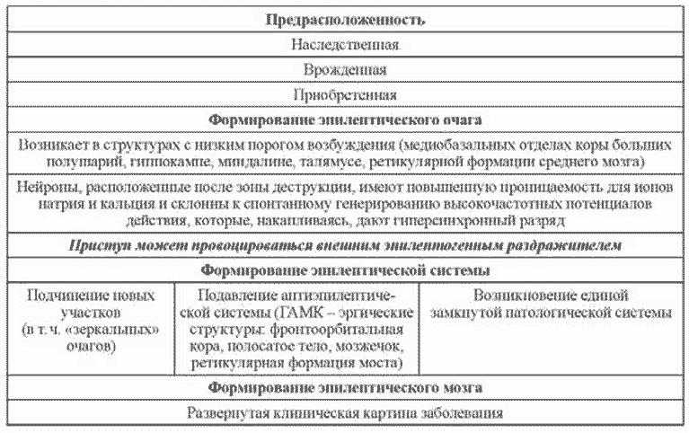 Таблица 85. Этиолотия и патогенез эпилепсии