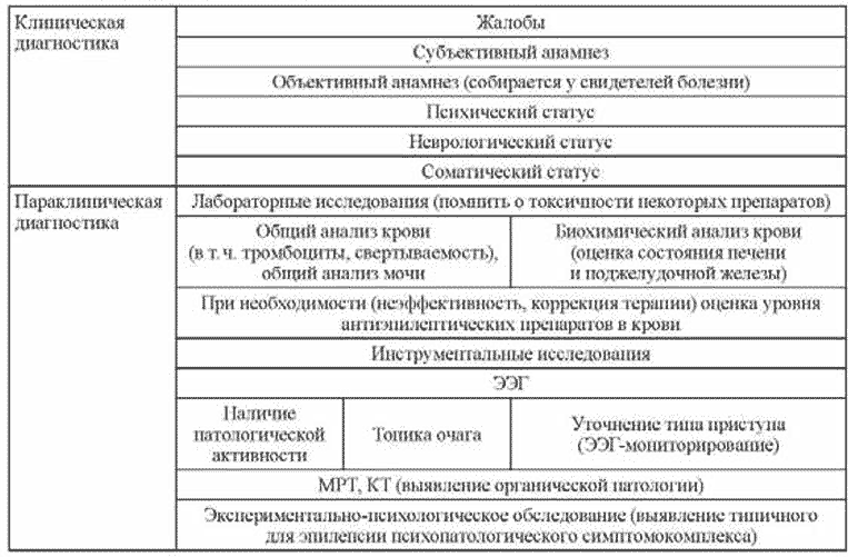 Таблица 86. Диагностика эпилепсии