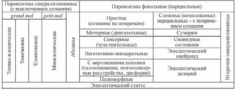 Таблица 87. Варианты эпилептических приступов