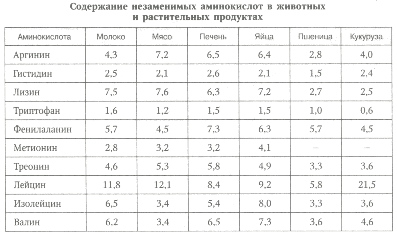Содержание незаменимых аминокислот в животных и растительных продуктах Содержание незаменимых аминокислот в животных и растительных продуктах