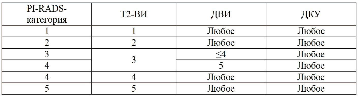 Таблица 9 Определение суммарной категорий для транзиторной зоны простаты по версии PI-RADS v2