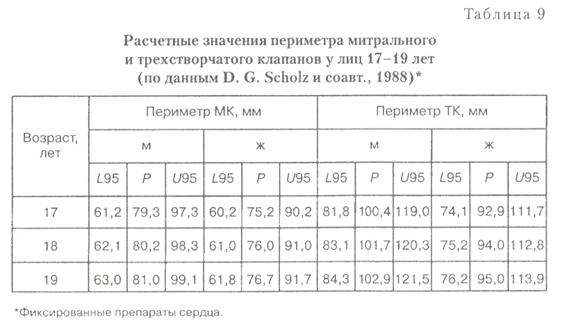 Таблица 9. Расчетные значения периметра митрального и трехстворчатого клапанов у лиц 17-19 лет (по данным D. G. Scholz и соавт., 1988)