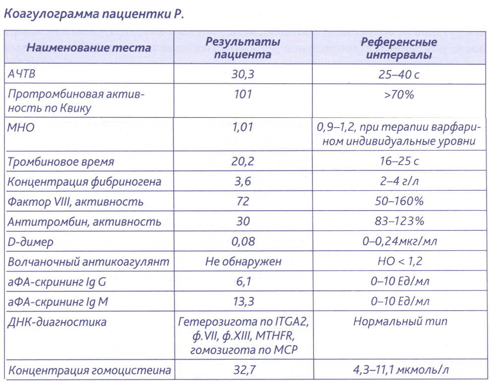 Коагулограмма пациентки Р.