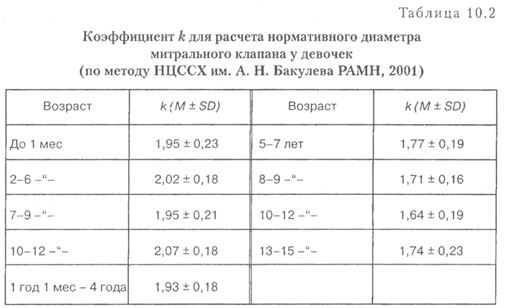  Коэффициент k для расчета нормативного диаметра митрального клапана у мальчиков (по методу НЦССХ им. А. Н. Бакулева РАМН, 2001)
