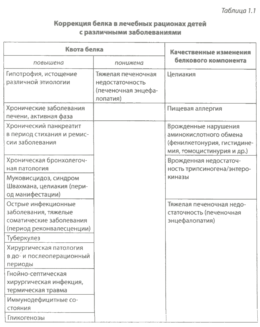 Таблица 1. Коррекция белка в лечебных рационах детей с различными заболеваниями