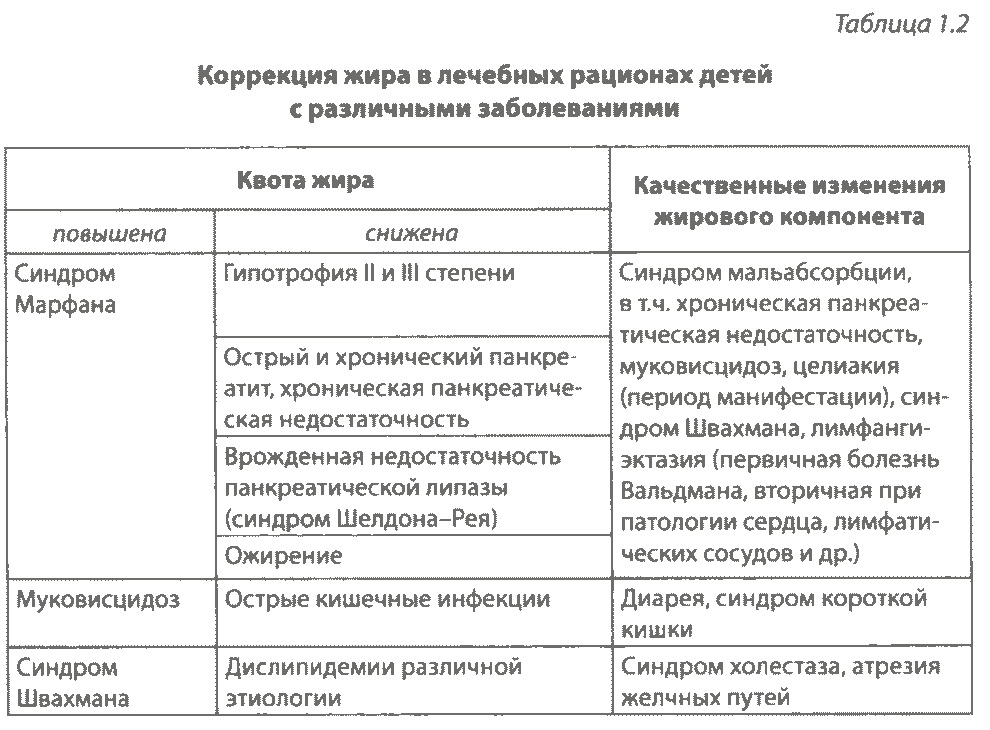 Таблица 1.2 Коррекция жира в лечебных рационах детей с различными заболеваниями